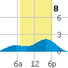 Madeira Beach Causeway tide chart for Sunday, February 8, 2026