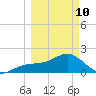 Madeira Beach Causeway tide chart for Tuesday, March 10, 2026