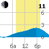 Madeira Beach Causeway tide chart for Wednesday, March 11, 2026