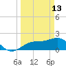 Madeira Beach Causeway tide chart for Friday, March 13, 2026