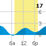 Madeira Beach Causeway tide chart for Tuesday, March 17, 2026