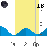 Madeira Beach Causeway tide chart for Wednesday, March 18, 2026