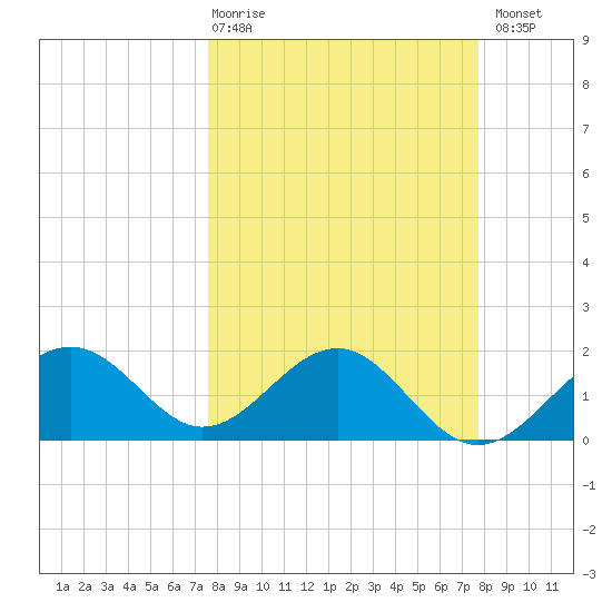Madeira Beach Causeway tide chart for Thursday, March 19, 2026