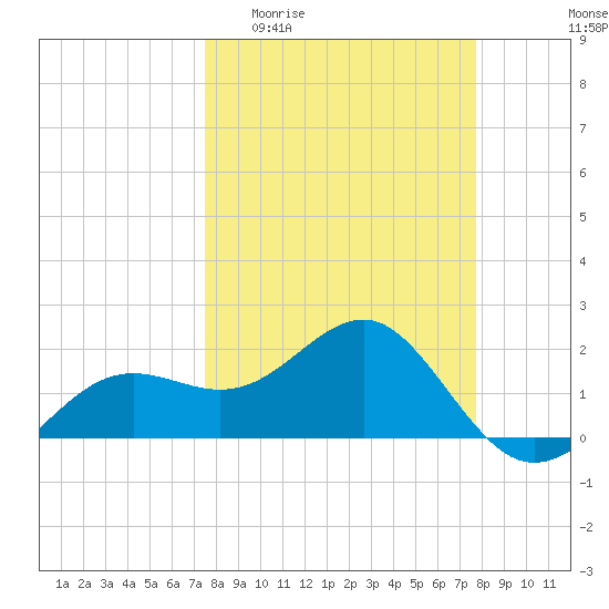 Madeira Beach Causeway tide chart for Sunday, March 22, 2026