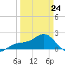 Madeira Beach Causeway tide chart for Tuesday, March 24, 2026