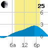 Madeira Beach Causeway tide chart for Wednesday, March 25, 2026
