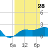 Madeira Beach Causeway tide chart for Saturday, March 28, 2026
