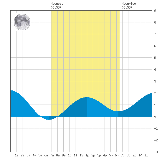 Madeira Beach Causeway tide chart for Tuesday, March 3, 2026