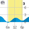 Madeira Beach Causeway tide chart for Tuesday, March 3, 2026