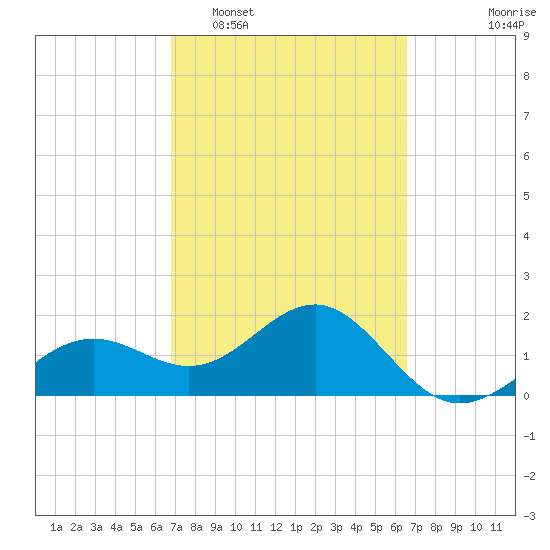 Madeira Beach Causeway tide chart for Saturday, March 7, 2026