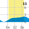 Madeira Beach Causeway tide chart for Saturday, April 11, 2026