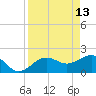 Madeira Beach Causeway tide chart for Monday, April 13, 2026