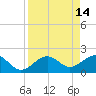 Madeira Beach Causeway tide chart for Tuesday, April 14, 2026