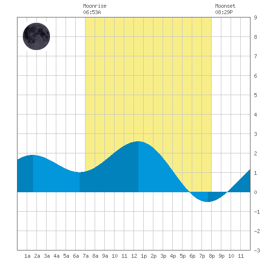 Madeira Beach Causeway tide chart for Friday, April 17, 2026