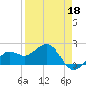 Madeira Beach Causeway tide chart for Saturday, April 18, 2026