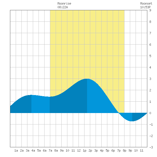 Madeira Beach Causeway tide chart for Sunday, April 19, 2026