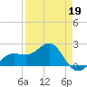 Madeira Beach Causeway tide chart for Sunday, April 19, 2026