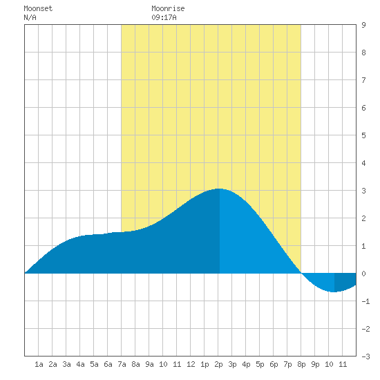 Madeira Beach Causeway tide chart for Monday, April 20, 2026