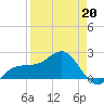 Madeira Beach Causeway tide chart for Monday, April 20, 2026