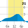 Madeira Beach Causeway tide chart for Tuesday, April 21, 2026