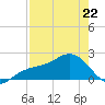 Madeira Beach Causeway tide chart for Wednesday, April 22, 2026