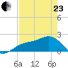 Madeira Beach Causeway tide chart for Thursday, April 23, 2026