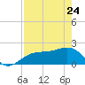 Madeira Beach Causeway tide chart for Friday, April 24, 2026