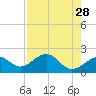 Madeira Beach Causeway tide chart for Tuesday, April 28, 2026