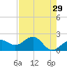 Madeira Beach Causeway tide chart for Wednesday, April 29, 2026
