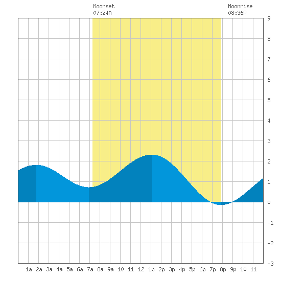 Madeira Beach Causeway tide chart for Thursday, April 2, 2026