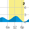 Madeira Beach Causeway tide chart for Thursday, April 2, 2026