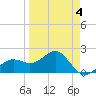 Madeira Beach Causeway tide chart for Saturday, April 4, 2026