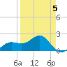 Madeira Beach Causeway tide chart for Sunday, April 5, 2026