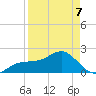 Madeira Beach Causeway tide chart for Tuesday, April 7, 2026