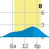 Madeira Beach Causeway tide chart for Wednesday, April 8, 2026