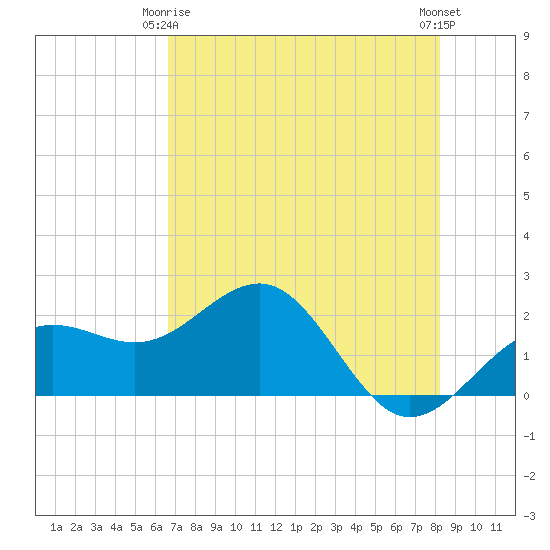 Madeira Beach Causeway tide chart for Friday, May 15, 2026