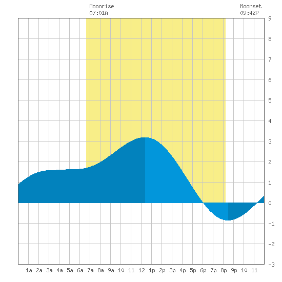 Madeira Beach Causeway tide chart for Sunday, May 17, 2026