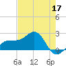Madeira Beach Causeway tide chart for Sunday, May 17, 2026