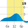 Madeira Beach Causeway tide chart for Tuesday, May 19, 2026