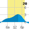 Madeira Beach Causeway tide chart for Wednesday, May 20, 2026