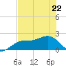 Madeira Beach Causeway tide chart for Friday, May 22, 2026