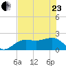 Madeira Beach Causeway tide chart for Saturday, May 23, 2026