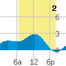 Madeira Beach Causeway tide chart for Saturday, May 2, 2026