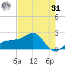 Madeira Beach Causeway tide chart for Sunday, May 31, 2026