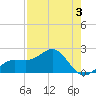 Madeira Beach Causeway tide chart for Sunday, May 3, 2026