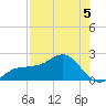Madeira Beach Causeway tide chart for Tuesday, May 5, 2026