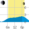Madeira Beach Causeway tide chart for Saturday, May 9, 2026