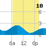 Madeira Beach Causeway tide chart for Wednesday, June 10, 2026