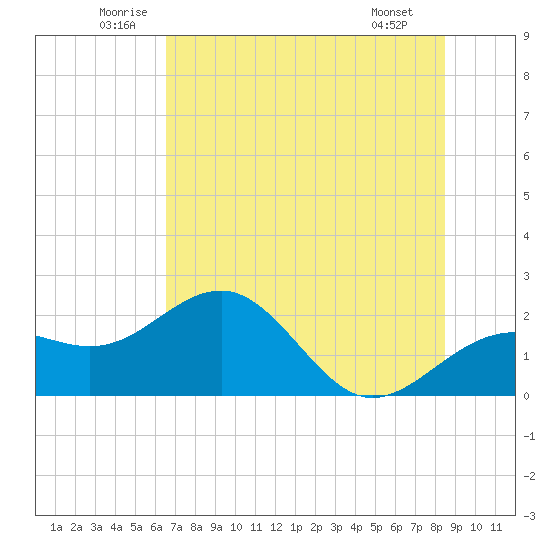 Madeira Beach Causeway tide chart for Thursday, June 11, 2026