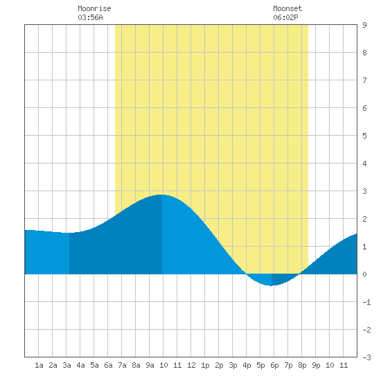 Madeira Beach Causeway tide chart for Friday, June 12, 2026